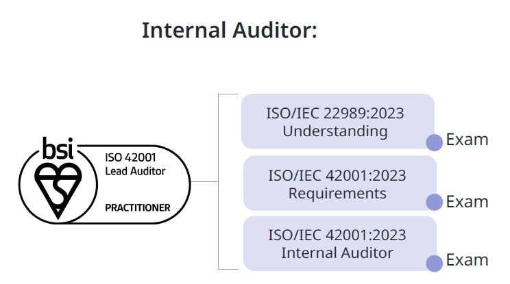 ISO/IEC 42001 Internal Auditor Qualifications